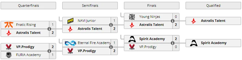 Сетка стадии Play-In на WePlay Academy League Season 3