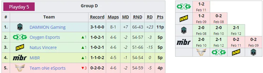 Итоговое положение команд в группе D на Сетка плей-офф Six Invitational 2022