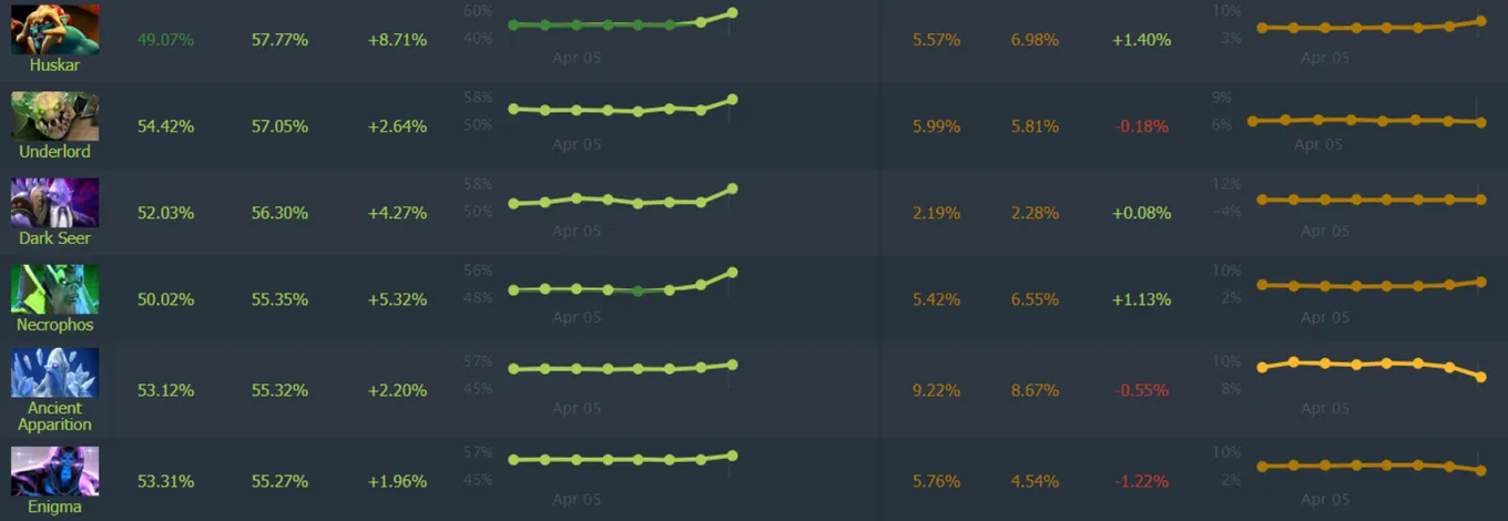 Винрейт героев Dota 2 после выхода патча 7.29
