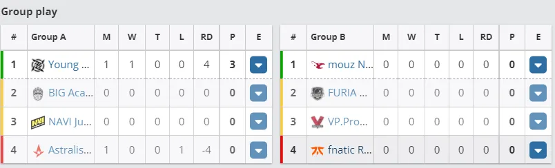 Текущее положение команд в групповом этапе WePlay Academy League Season 2