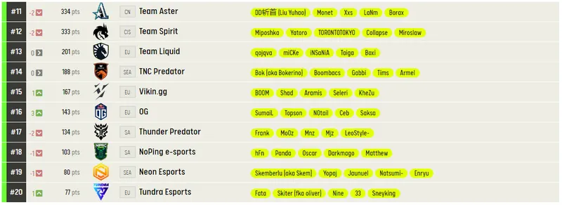 Лучшие команды мира по Dota 2 по версии ESL