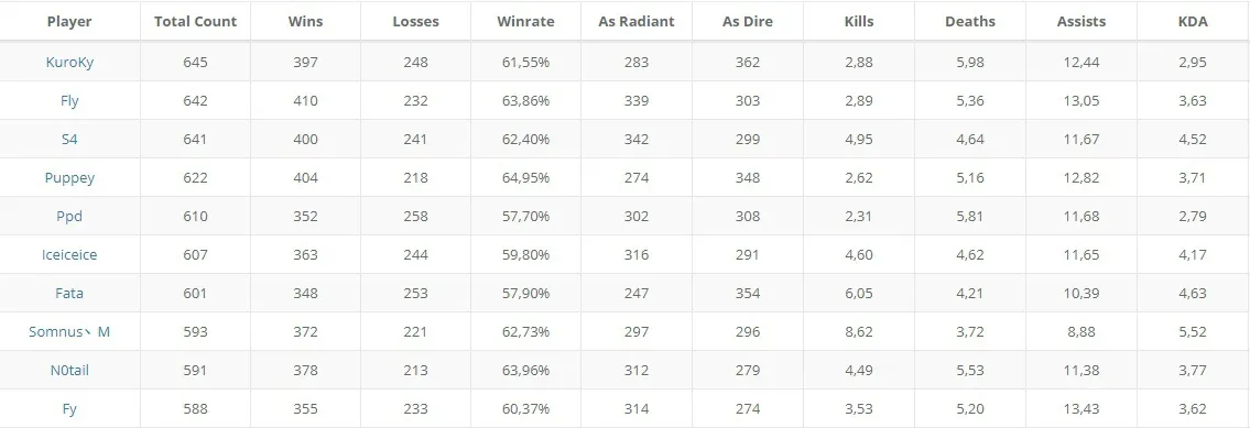 Топ-10 игроков, которые сыграли больше всего карт на турнирах Valve