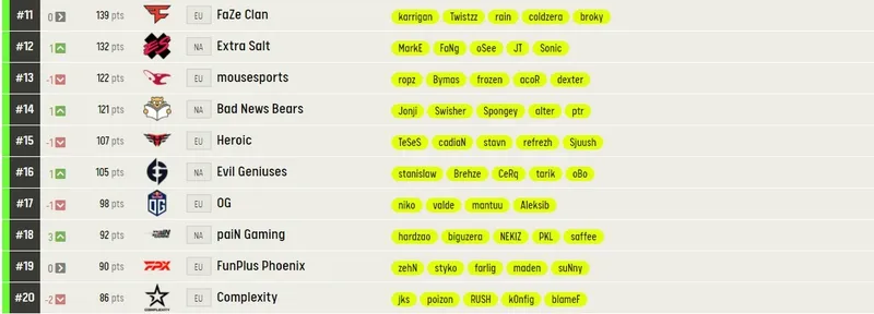 Рейтинг лучших команд мира по CS:GO по версии ESL