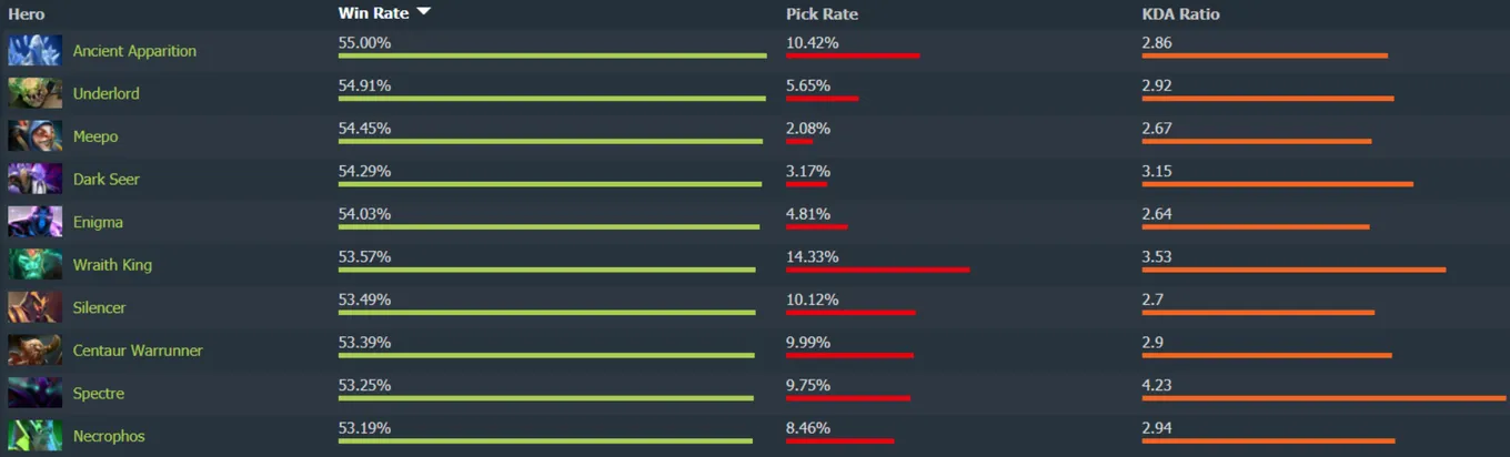 Герои с самым высоким винрейтом в матчмейкинге Dota 2