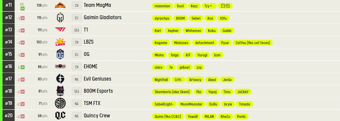Лучшие команды мира по Dota 2 по версии ESL