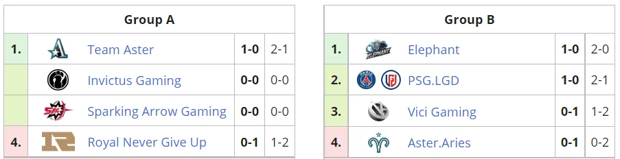 Текущее положение команд в групповом этапе OGA Dota PIT Season 5