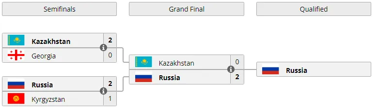 Итоговая сетка плей-офф IESF World Championship 2021
