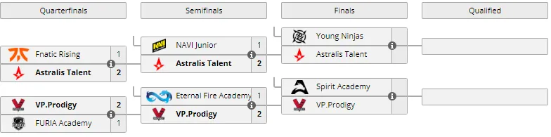 Текущее положение команд в Play-In стадии WePlay Academy League Season 3