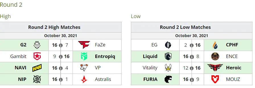 Итоги второго раунда стадии New Legends на PGL Major Stockholm 2021