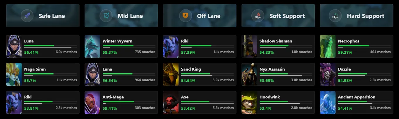 Герои с самым высоким винрейтом для каждой из позиций в текущем патче Dota 2