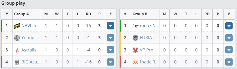 Текущее положение команд в групповом этапе WePlay Academy League Season 2
