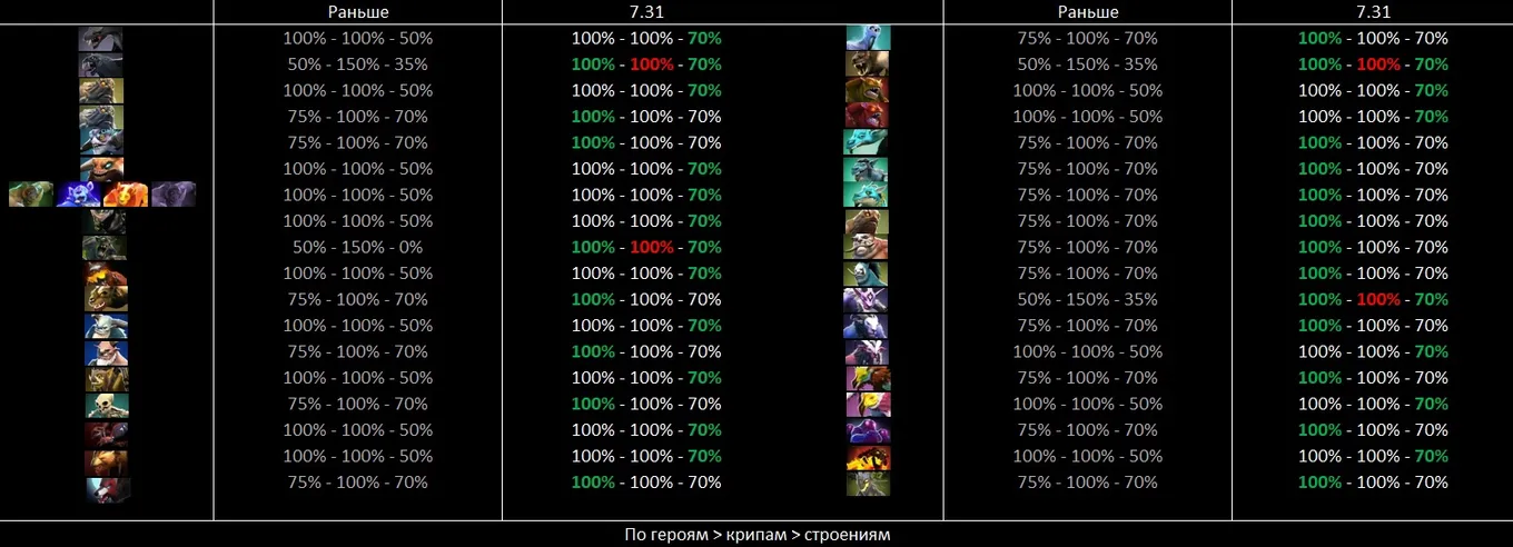 Изменения урона нейтралов и саммонов после выхода патча 7.31 для Dota 2