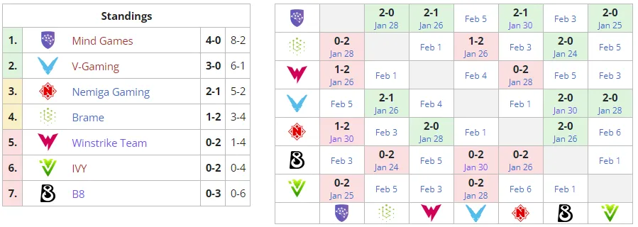 Положение команд в группе В на Winline Dota 2 Champions League Season 7