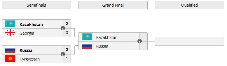 Текущее положение команд в отборочных на IESF World Championship 2021