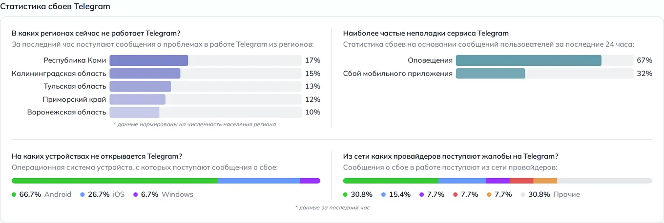 Статистика сбоев Telegram — неполадки, устройства и провайдеры (данные на 6 сентября 2026, 18:04 МСК)