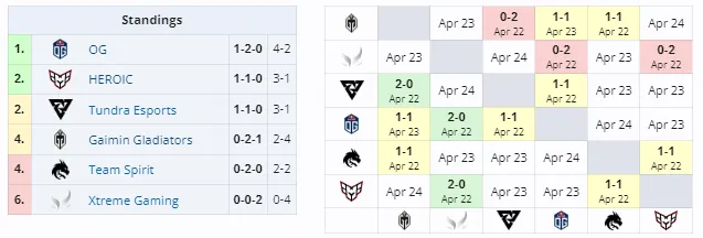 Группа B на ESL One Birmingham 2024