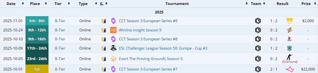 Результаты CYBERSHOKE Esports с alpha (liquipedia)