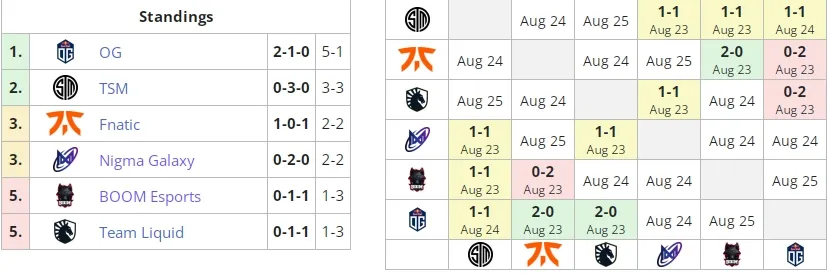 Группа В на&nbsp;ESL One Malaysia 2022