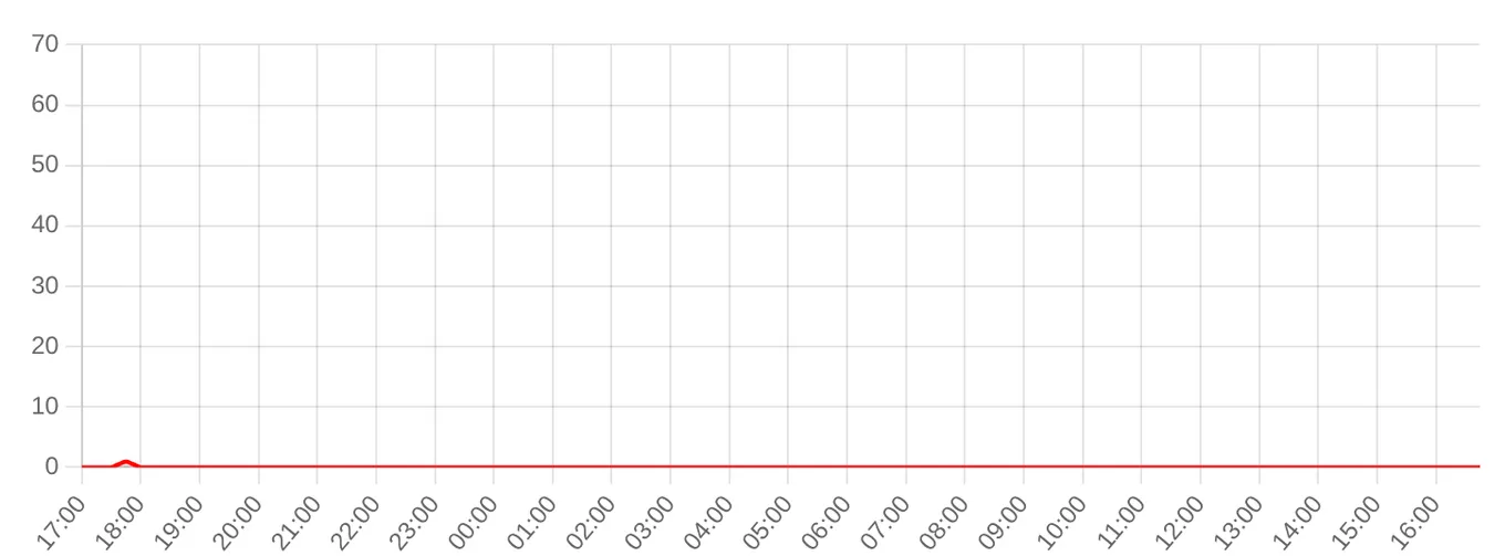 Жалобы на Почта России за последние 24 часа (данные на 14 сентября 2026, 18:10 МСК)