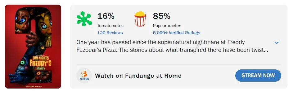 «Пять ночей с Фредди 2» на Rotten Tomatoes