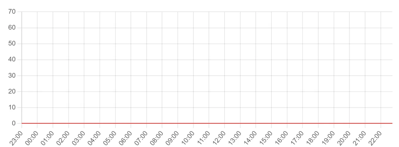 Жалобы на ВТБ за последние 24 часа (данные на 9 августа 2026, 03:30 МСК)