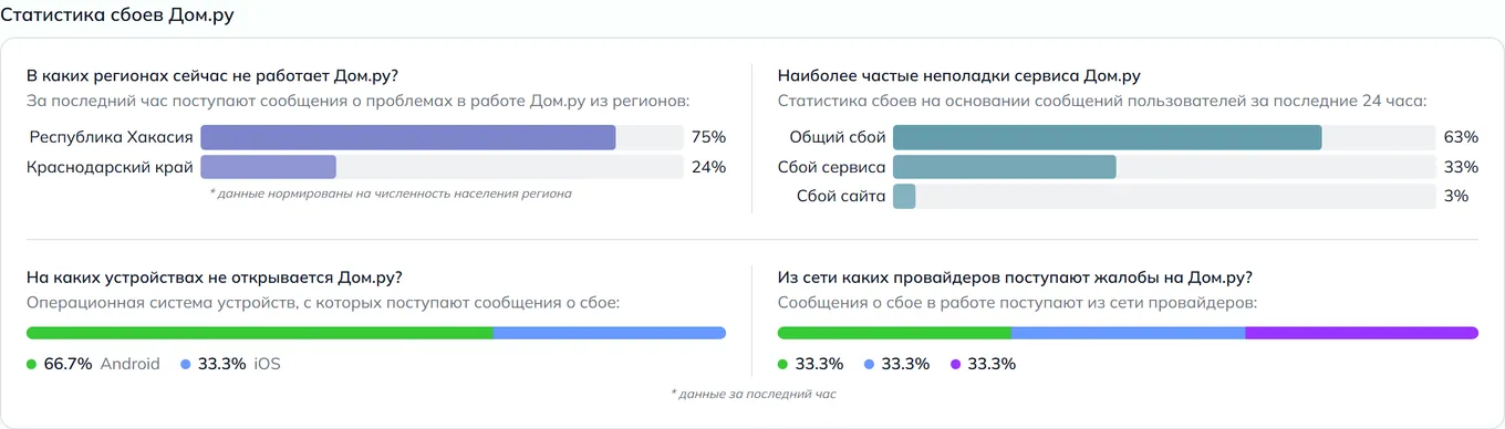Статистика сбоев Дом.ру — неполадки, устройства и провайдеры (данные на 8 августа 2026, 08:00 МСК)