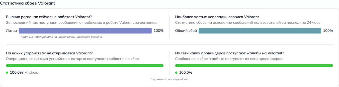 Статистика сбоев Valorant — неполадки, устройства и провайдеры (данные на 22 сентября 2026, 06:00 МСК)