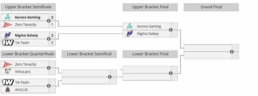 Сетка DreamLeague Division 2 Season 3 (liquipedia)