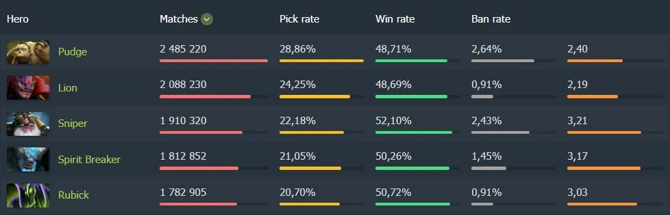 Топ-5 самых популярных героев в Dota 2 (Dotabuff)