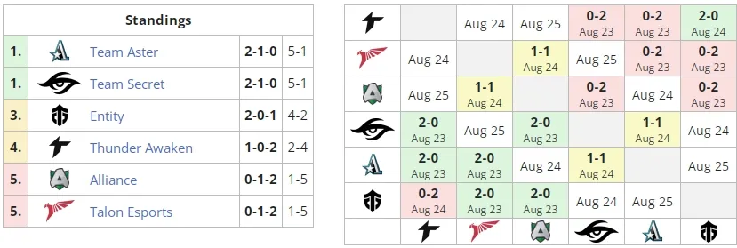 Группа А на ESL One Malaysia 2022