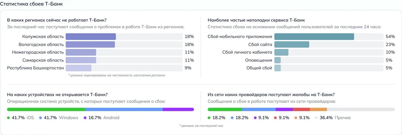 Статистика сбоев Т-Банк — неполадки, устройства и провайдеры (данные на 27 июля 2026, 10:00 МСК)