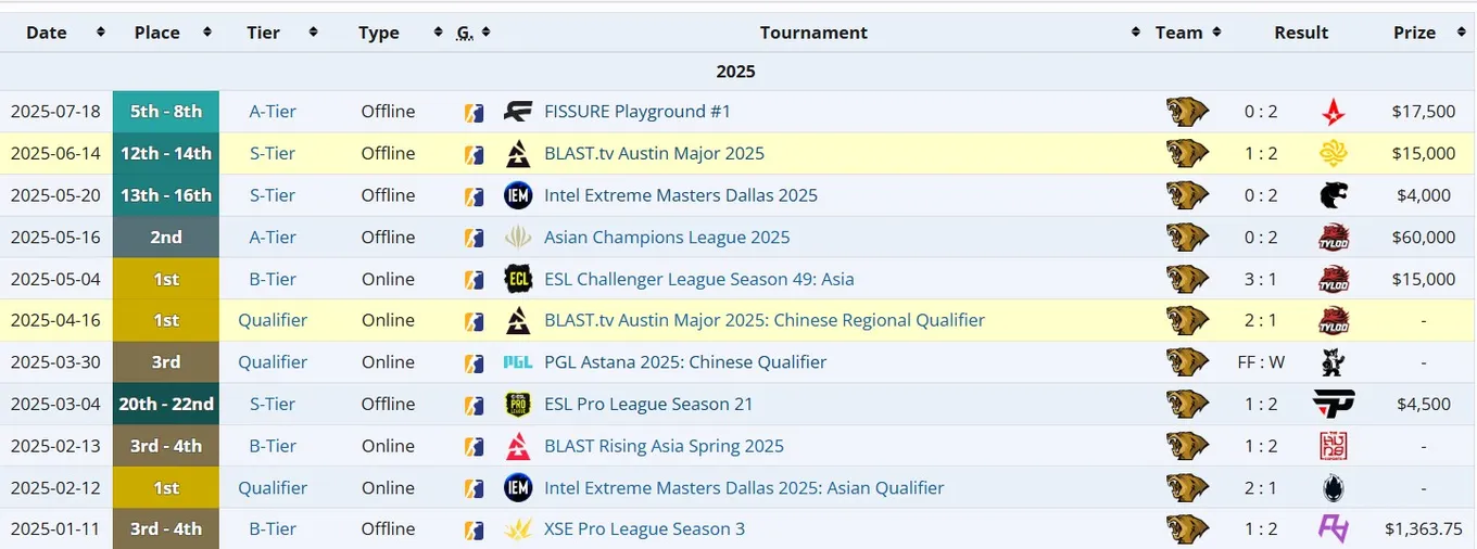 Результаты Lynn Vision Gaming с z4kr в 2025 году (liquipedia)