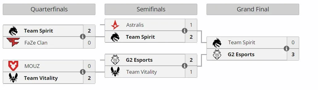 Плей-офф BLAST Premier: World Final 2024