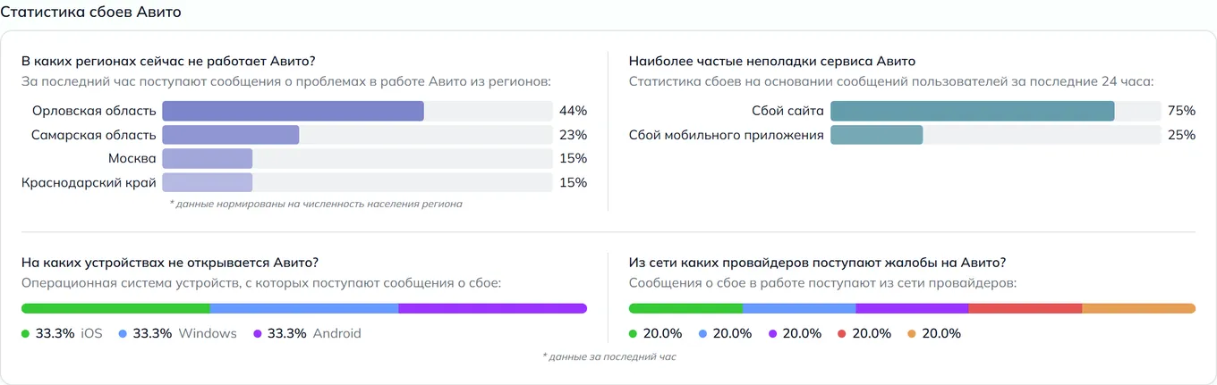Статистика сбоев Авито — неполадки, устройства и провайдеры (данные на 27 июля 2026, 10:00 МСК)
