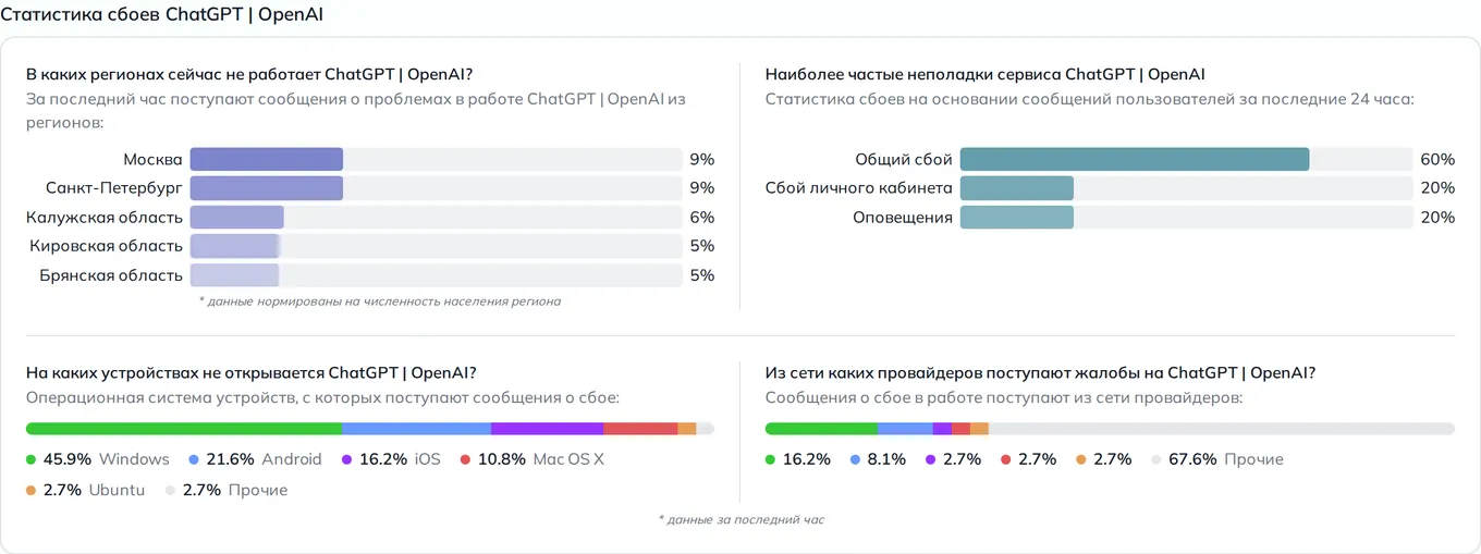 Статистика сбоев ChatGPT — неполадки, устройства и провайдеры (данные на 15 сентября 2026, 18:00 МСК)