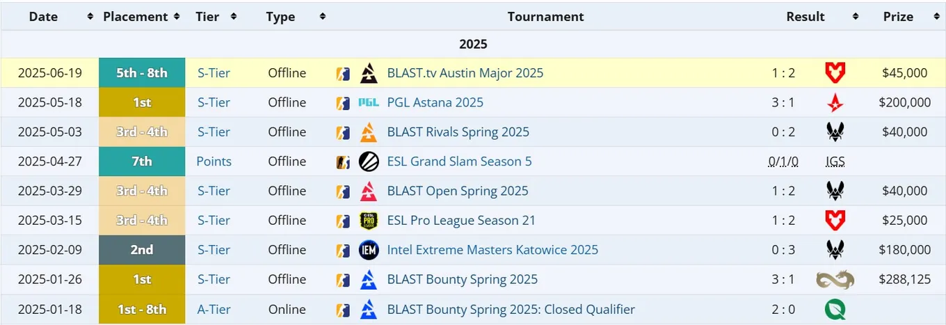 Результаты Team Spirit в 2025 году (liquipedia)