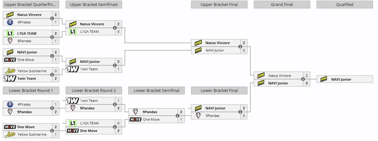 Отбор к PGL Wallachia Season 4 для Восточной Европы