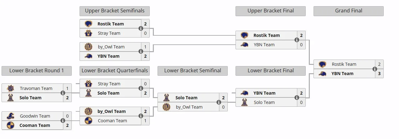 Плей-офф BetBoom Streamers Battle 11 (liquipedia)