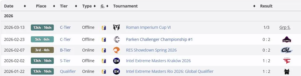 Результаты BC.Game Esports в 2026 году (liquipedia)