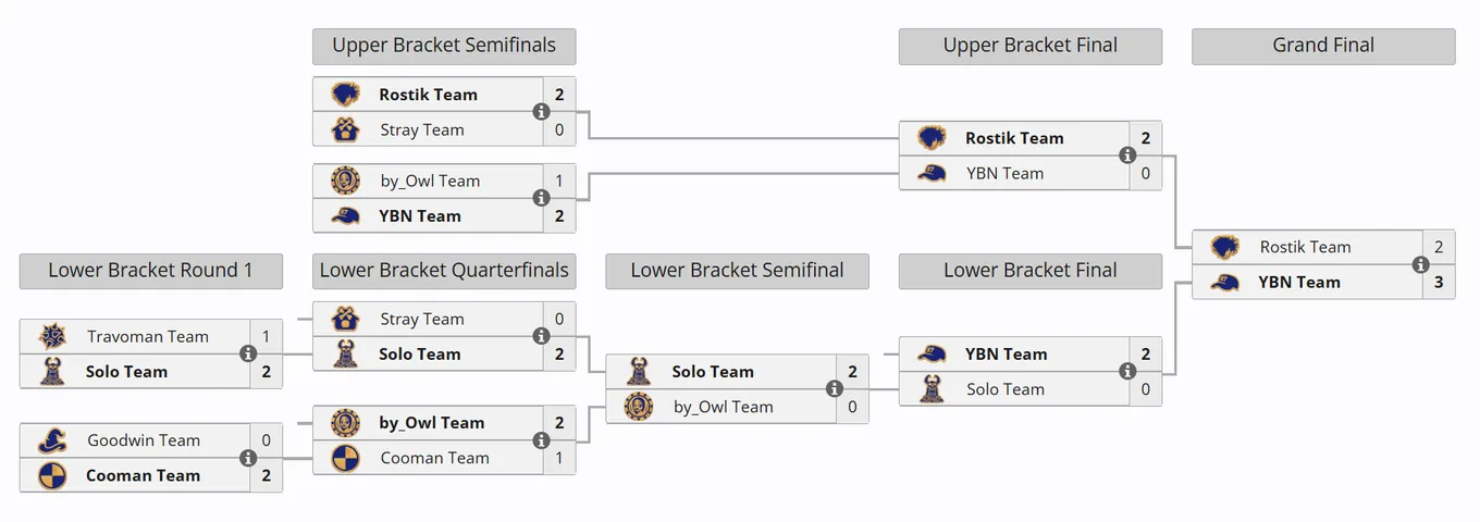 Сетка плей-офф BetBoom Streamers Battle 11