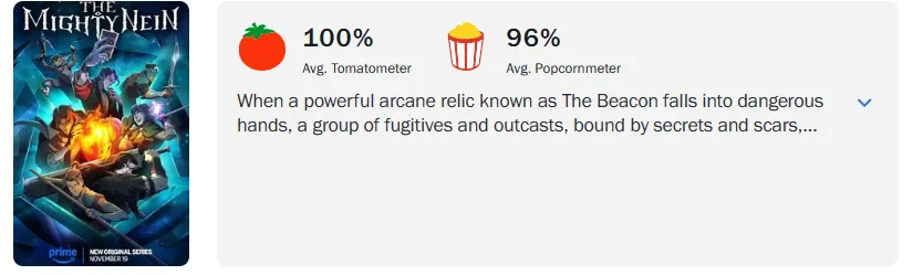 Зрители тепло приняли первый сезон: в агрегаторе Rotten Tomatoes «Могучая девятка» собрал 100% «свежести» и 96% рейтинга от зрителей