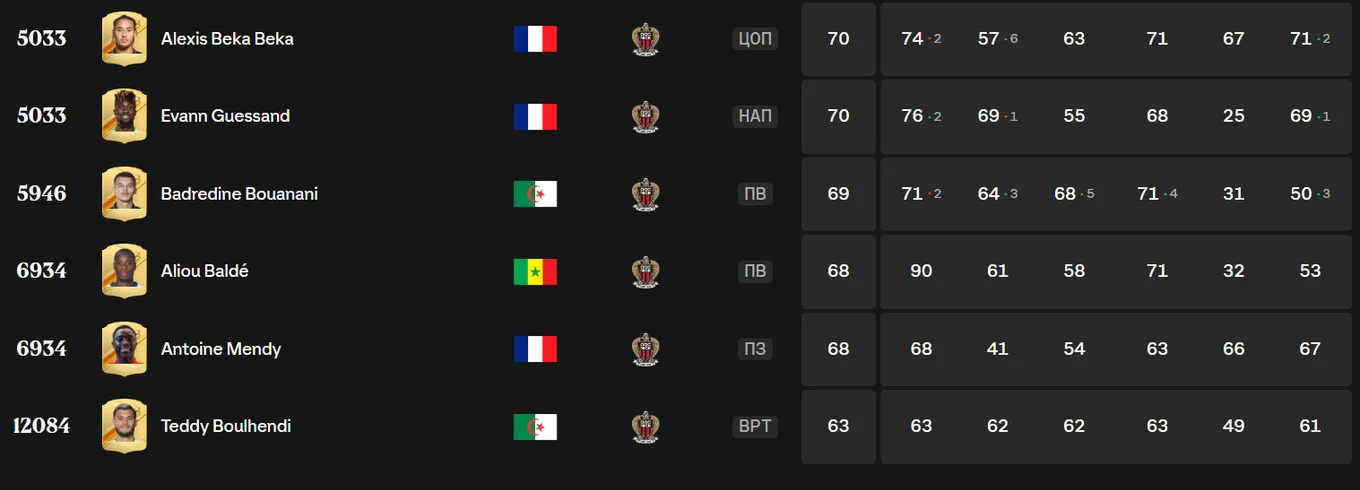 Рейтинг игроков «Ниццы» в EA Sports FC 24