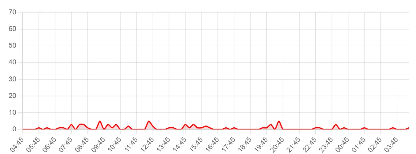 Жалобы на Ozon за последние 24 часа (данные на 22 сентября 2026, 06:00 МСК)