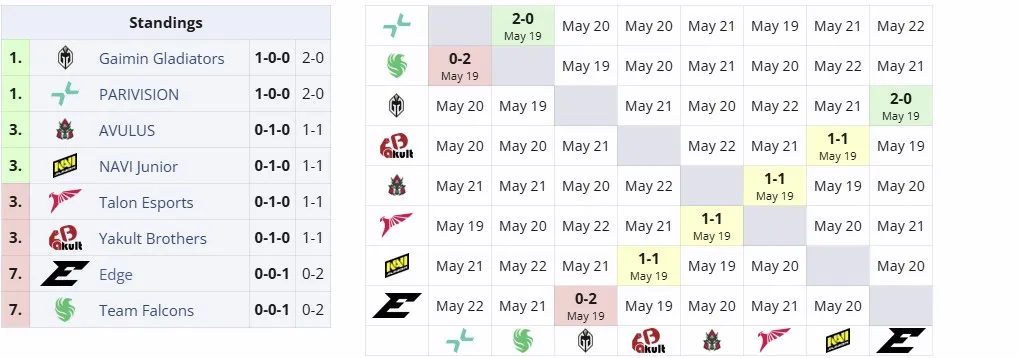 Группа B на DreamLeague Season 26