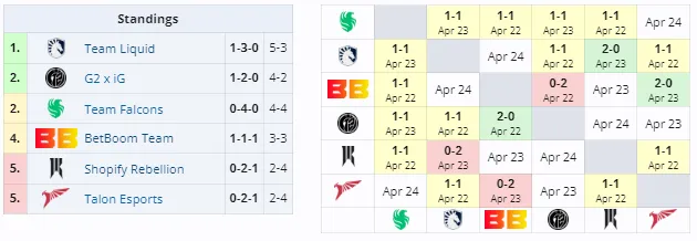 Группа А на ESL One Birmingham 2024