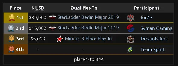 На StarLadder Berlin Major 2019 Лисицын отбирался с DreamEaters через CIS Minor Championship - Berlin 2019
