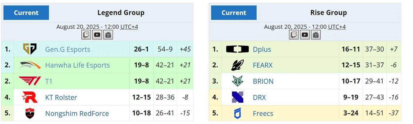 Вторая стадия LCK 2025 Season (liquipedia)