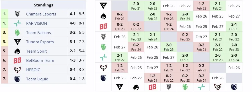 Второй групповой этап DreamLeague Season 25