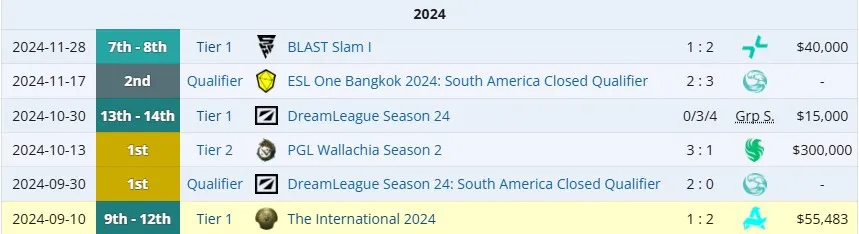 Достижение HEROIC в 2024 году после The International (liquipedia)