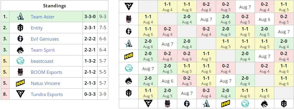 Текущее положение команд в группе В на PGL Arlington Major 2022